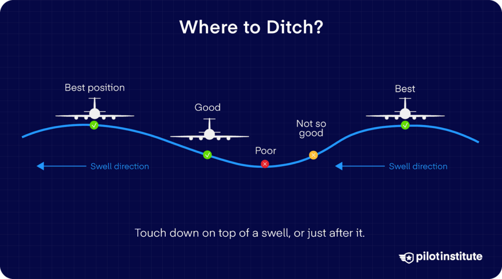 Diagram of four aircraft showing ideal and poor ditching points on ocean swells, with labels indicating "Best position," "Good," "Not so good," and "Poor." Arrows show swell direction. Text advises to land on top of or just after a swell.