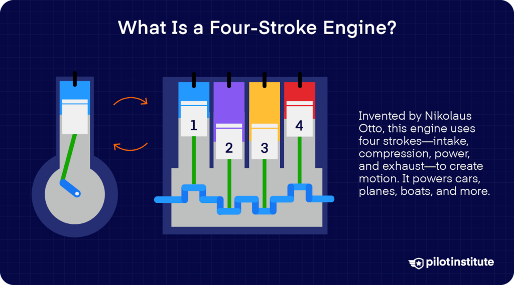 Diagram of a four-stroke engine invented by Nikolaus Otto, showing intake, compression, power, and exhaust strokes.