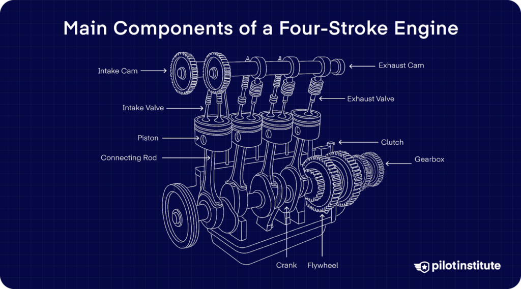 Diagram of a four-stroke engine showing labeled parts including cams, valves, pistons, connecting rods, crankshaft, flywheel, clutch, and gearbox.