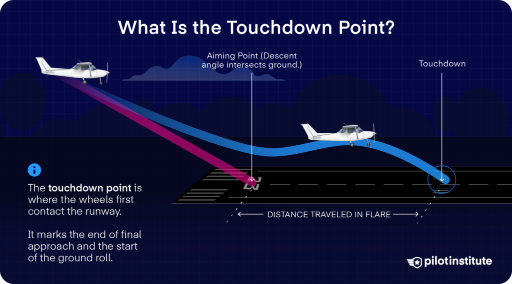 Infographic warning not to ‘plant’ the wheels on the aiming point: bullets explain the aiming point is only a visual cue, forcing it risks a hard landing, floating long reduces runway and can cause overruns, and many SOPs require touchdown in the touchdown zone.