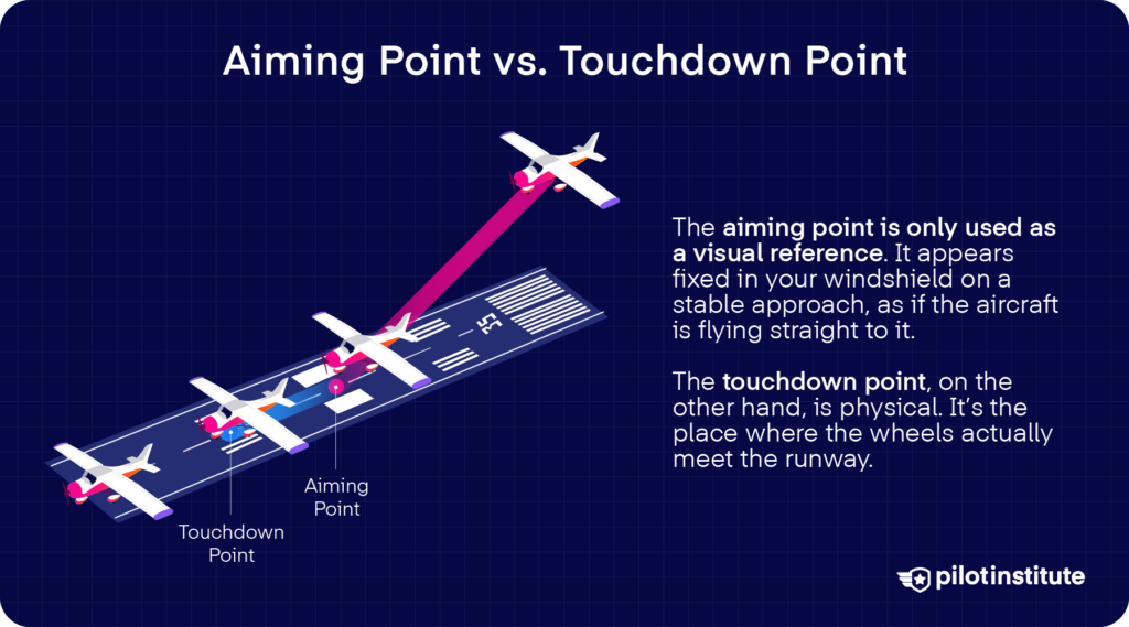 Diagram showing the difference between the runway aiming point (visual reference at the big blocks) and the actual touchdown point farther down the runway.