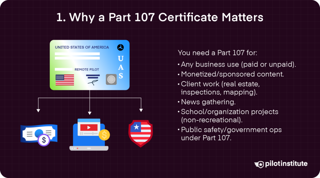 Infographic with a Remote Pilot ID card and bullets listing when Part 107 is required: business use, monetized content, client work, news gathering, non-recreational school projects, and public-safety ops; title currently mismatched to topic.