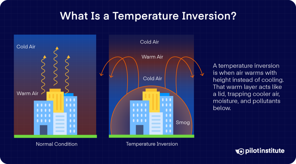 Infographic comparing normal lapse rate vs. a temperature inversion, showing a warm layer aloft capping cooler, smoggy air over a city.