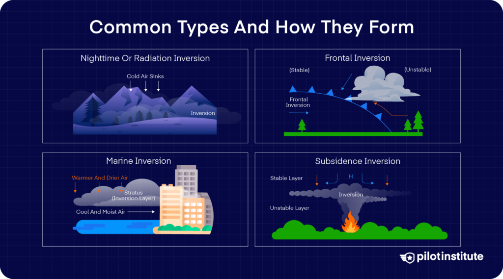 Infographic showing four temperature-inversion types—nighttime (radiational), frontal, marine, and subsidence—with simple diagrams of how each forms.