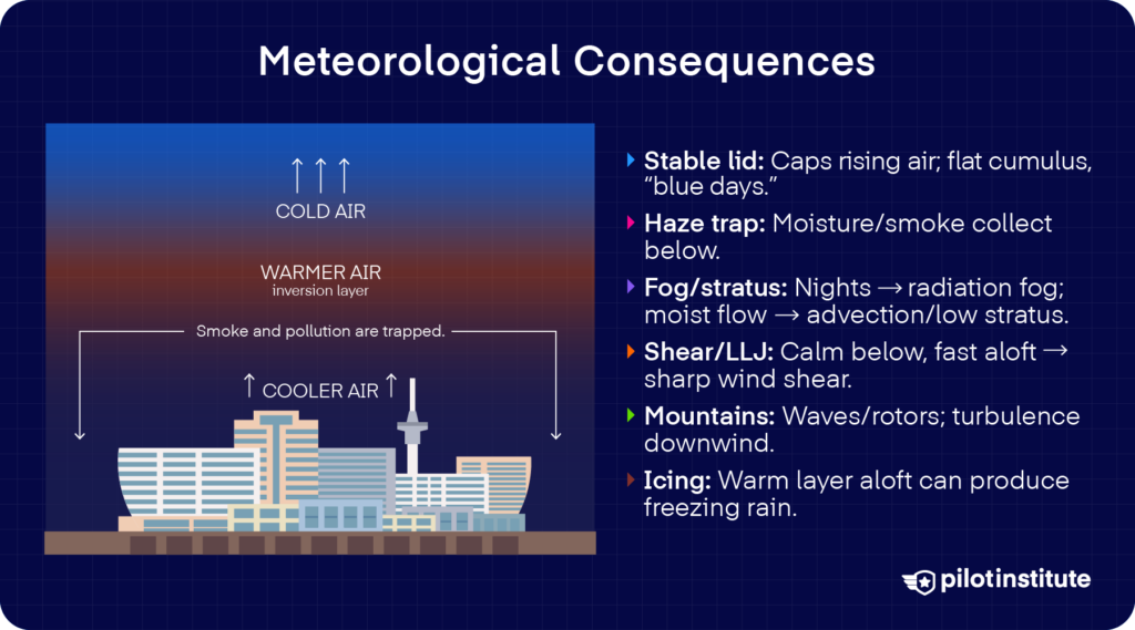 Infographic showing a warm inversion layer over a city and a list of effects: stable lid, trapped haze, fog/stratus, low-level wind shear, mountain waves/rotors, and freezing-rain icing risk.
