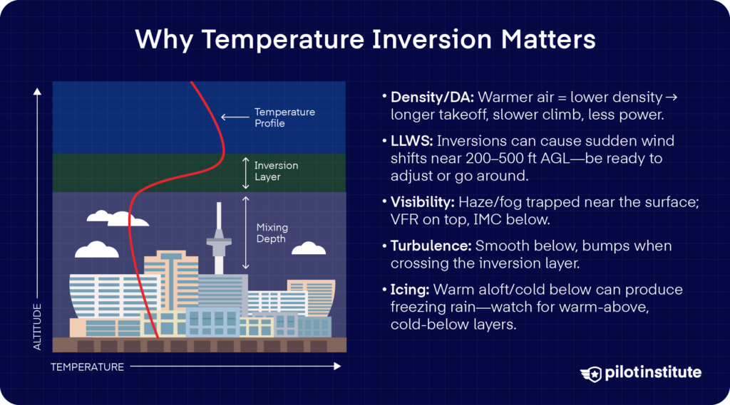 Infographic showing a city with a capped inversion layer and bullets on why inversions matter: higher density altitude, low-level wind shear, poor visibility below/clear above, bumps when crossing the layer, and freezing-rain risk.