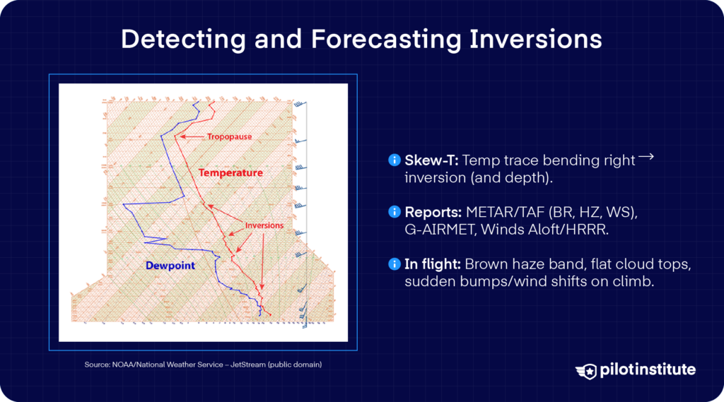Infographic titled ‘Detecting and Forecasting Inversions’ showing a Skew-T diagram and bullet tips: Skew-T right-turning temperature trace, use METAR/TAF and model soundings, and look for haze bands, flat cloud tops, and wind shifts on climb.
