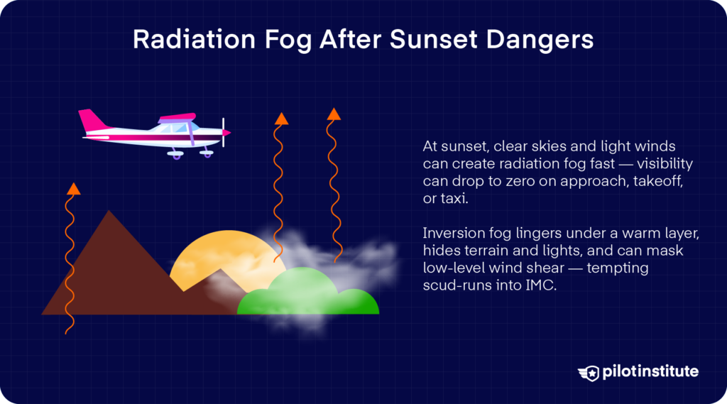 Infographic about radiation fog after sunset: a small airplane over cooling hills with rising heat arrows and notes that quick-forming fog under inversions can hide terrain and mask low-level wind shear.
