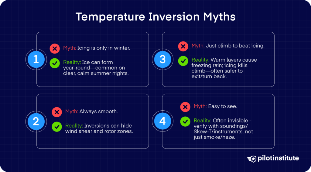 Infographic ‘Temperature Inversion Myths’ showing four myth-vs-reality panels about icing timing, smoothness, climbing to escape icing, and detectability of inversions.