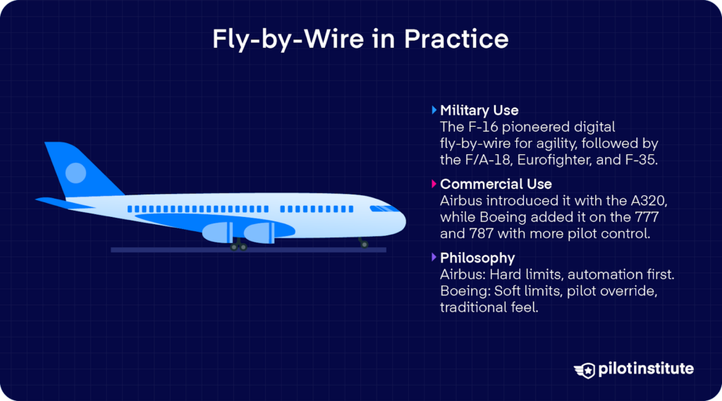 Infographic ‘Fly-by-Wire in Practice’ with a jet and bullets on military use (F-16, F/A-18, Typhoon, F-35), commercial use (A320, 777/787), and philosophy differences (Airbus hard-limit protections vs. Boeing soft-limit override).