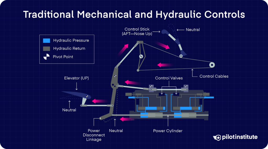 Diagram of traditional mechanical and hydraulic flight controls showing control stick, control valves, power cylinders, and elevator movement.