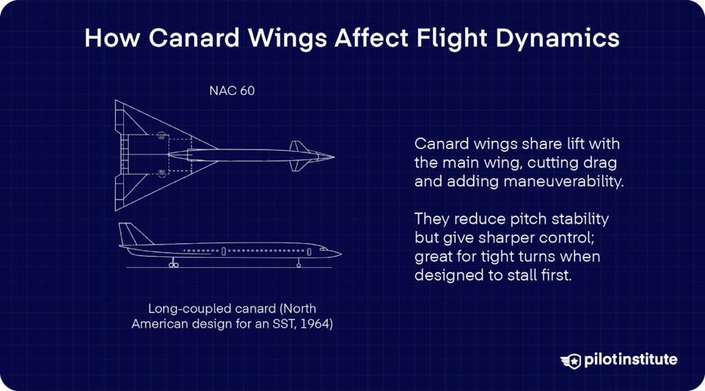Blueprint-style diagram of the NAC 60 supersonic transport showing how canard wings affect flight dynamics by sharing lift, reducing drag, and improving maneuverability at the cost of pitch stability.