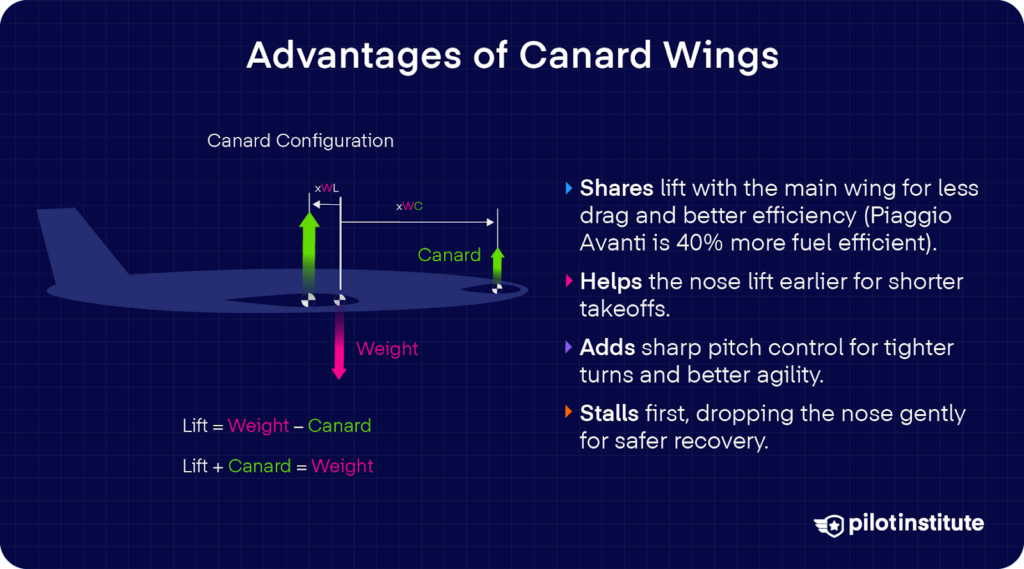 Diagram explaining advantages of canard wings: shares lift for efficiency, helps with shorter takeoffs, improves pitch agility, and stalls first for safer recovery.