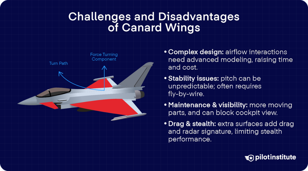 Infographic showing challenges of canard wings: complex design, stability issues, higher maintenance, reduced visibility, and drag with stealth limitations.