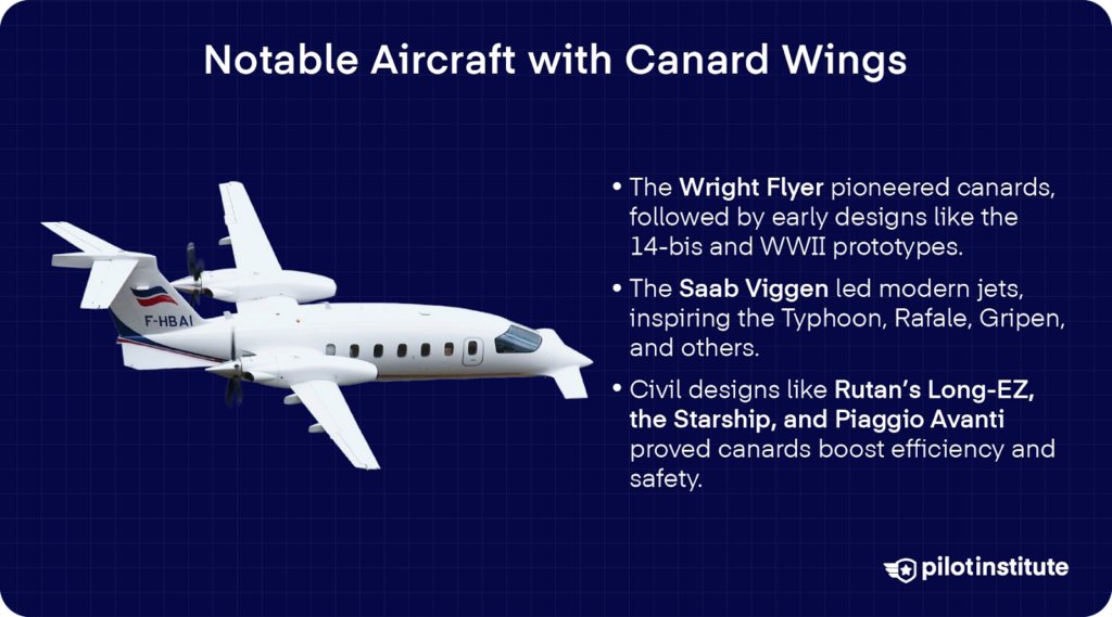 Infographic titled ‘Notable Aircraft with Canard Wings’ showing a Piaggio P.180 Avanti and bullets listing early canard aircraft, modern canard-delta fighters, and civil canard examples
