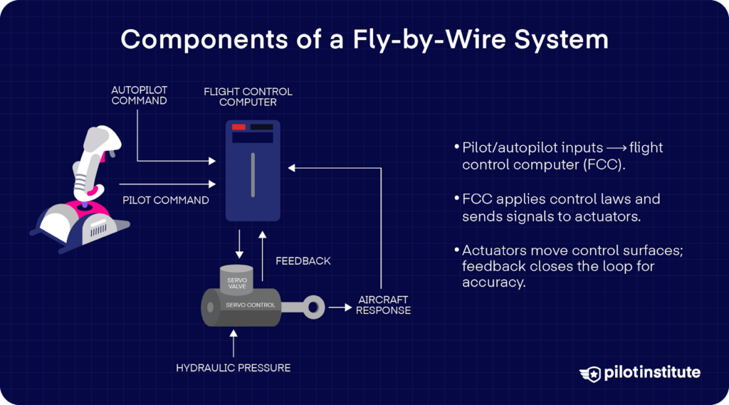 Infographic of a fly-by-wire system showing pilot/autopilot inputs to a flight-control computer, commands to a (hydraulic) actuator, aircraft response, and a feedback loop to the computer.
