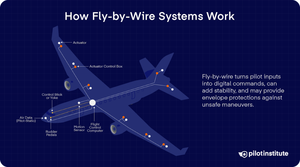 “Infographic of a transport aircraft labeled with FBW components—pilot controls, air-data (pitot-static), inertial sensors, flight-control computer, actuators—with a note that FBW converts pilot inputs to computer commands and can add stability/protections.