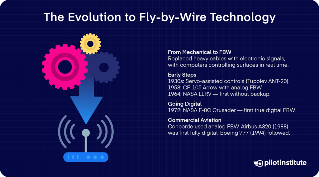 Infographic showing the evolution of fly-by-wire technology from mechanical cables to digital flight control systems, highlighting milestones from the 1930s to commercial jets like the Airbus A320 and Boeing 777