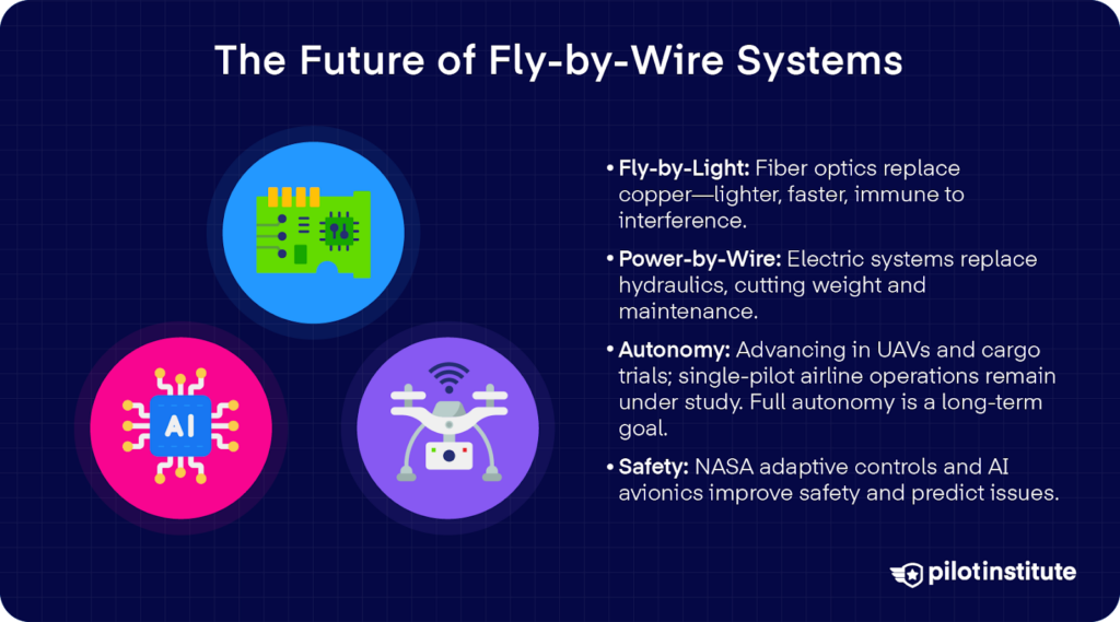 Infographic titled ‘The Future of Fly-by-Wire Systems’ with bullets on fly-by-light, power-by-wire, autonomy, and safety, alongside icons for electronics, AI, and a drone.