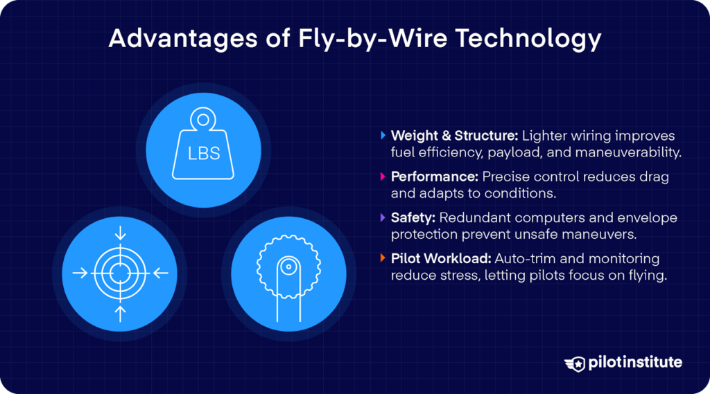 Infographic listing advantages of fly-by-wire: lower weight, improved performance, safety via redundancy/envelope protection, and reduced pilot workload
