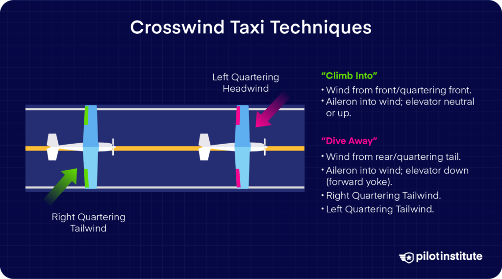 Top-down runway graphic showing crosswind taxi inputs: for headwinds, aileron into wind with neutral/up elevator; for tailwinds, aileron away from wind with elevator down