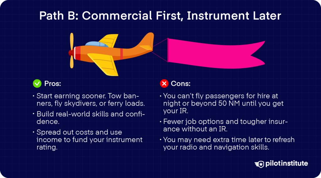 Illustration of a banner-towing airplane with pros and cons list for getting a Commercial first: earn sooner, gain experience, fund IR; limits without IR include no night or >50 NM passenger flights, fewer jobs, higher insurance.