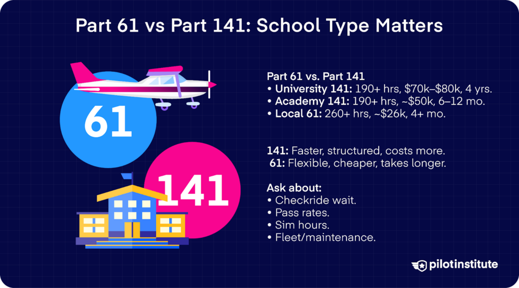 Infographic comparing Part 61 vs. Part 141 flight schools, showing typical hours, cost ranges, and questions to ask before choosing a program.