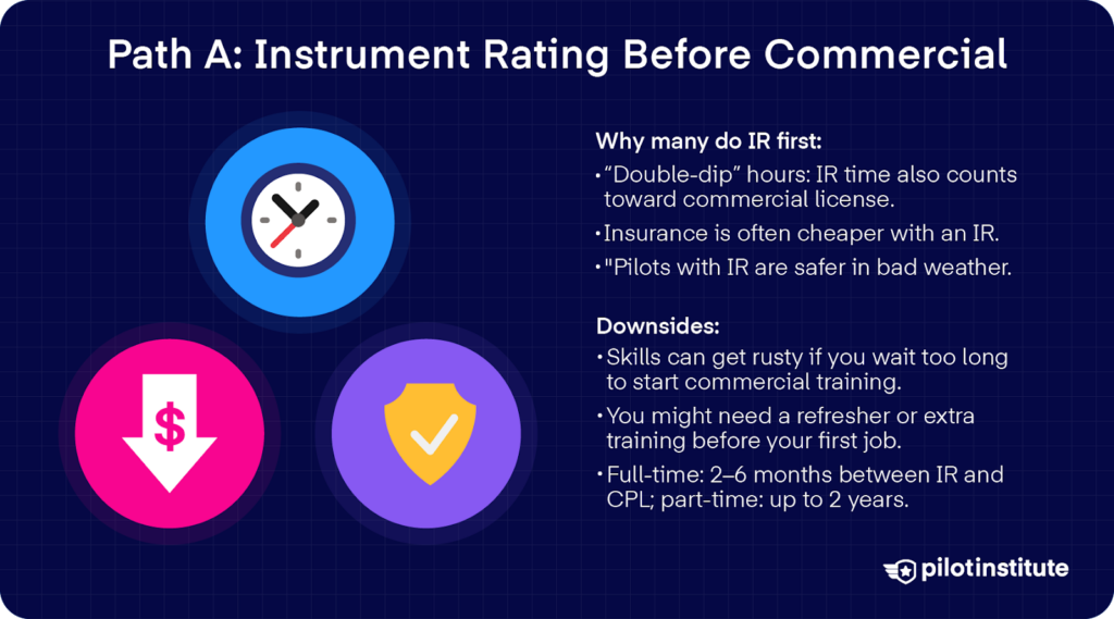 Infographic: Pros/cons of getting the Instrument Rating before the Commercial—benefits (hours count toward CPL, possible insurance savings, weather safety) and downsides (skill decay, refreshers, timeline estimates).