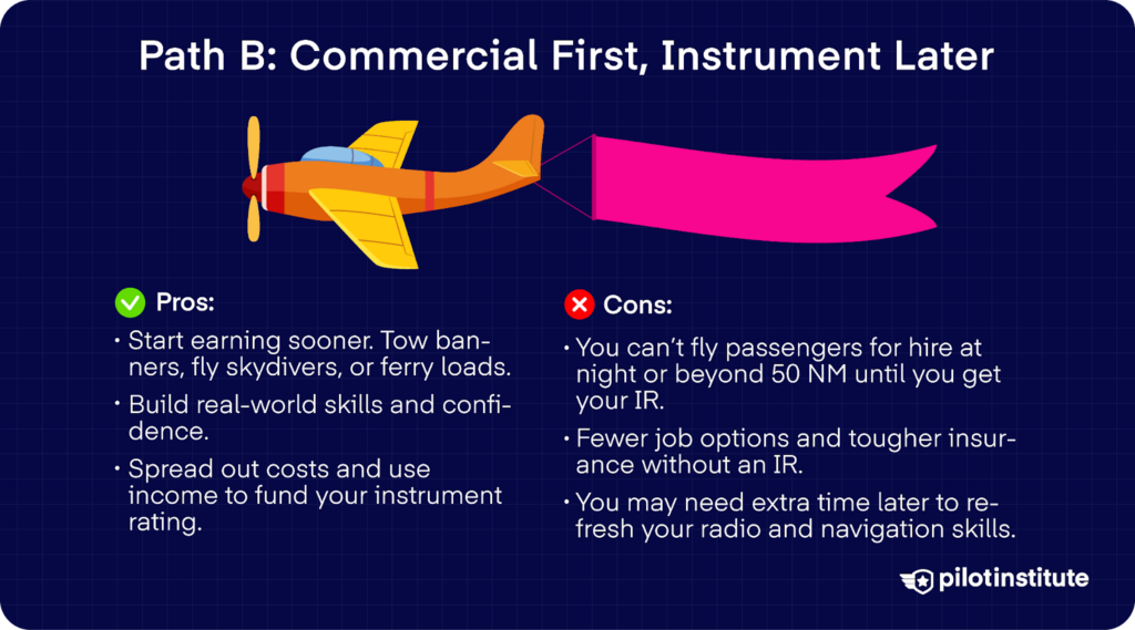 Illustration of a banner-towing airplane with pros and cons list for getting a Commercial first: earn sooner, gain experience, fund IR; limits without IR include no night or >50 NM passenger flights, fewer jobs, higher insurance.