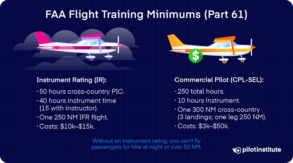 Two airplanes with bullets comparing Part 61 minimums: IR (50 hr XC PIC, 40 hr instrument, IFR XC), and Commercial (250 total, 10 hr instrument, long XC), plus note about commercial limits without instrument rating.