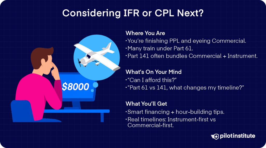 Slide titled ‘Considering IFR or CPL Next?’ with a person at a desk, a dollar amount on a monitor, and an airplane in a bubble; bullets compare Part 61 vs. 141 and training order.