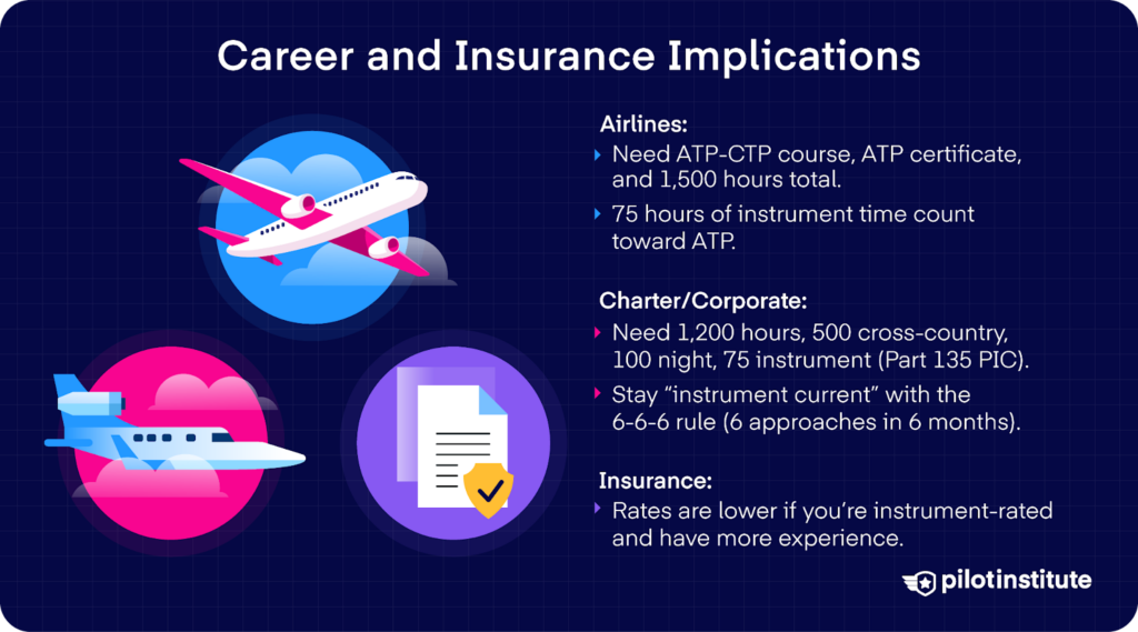 Infographic with three panels: airline requirements (ATP-CTP, ATP, 1,500 hours, 75 hours instrument), Part 135 PIC mins (1,200 TT, 500 XC, 100 night, 75 instrument) and instrument-currency note, plus insurance point that more experience/IR can lower premiums.