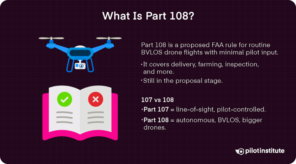 Infographic explaining FAA Part 108: proposed BVLOS rule vs. current Part 107 VLOS rules, with icons of a drone and a checklist.