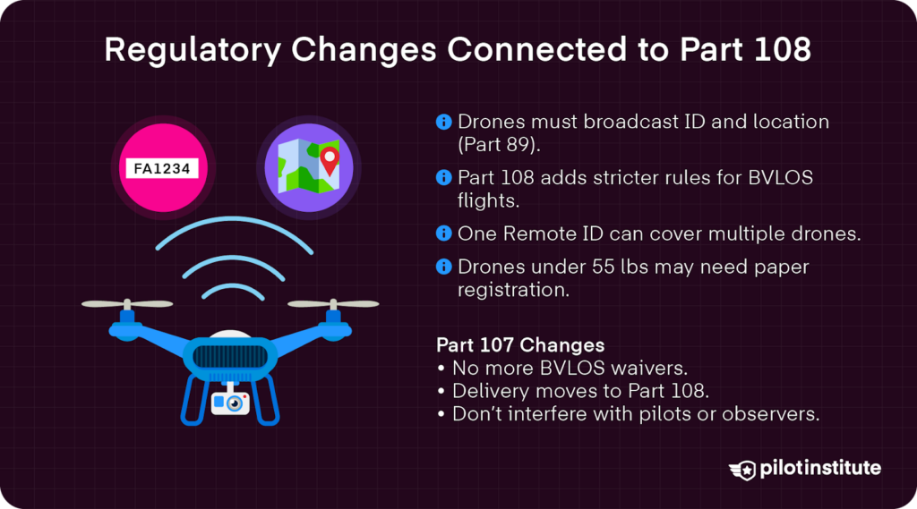 Infographic of a drone with wireless/ID icons and bullet points summarizing proposed FAA Part 108 BVLOS changes and related Part 107 updates.