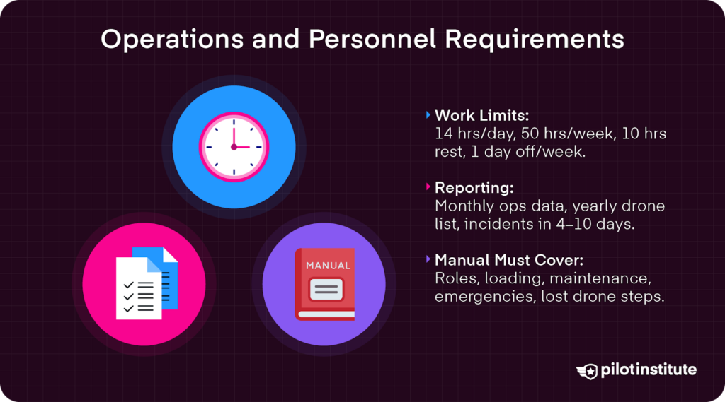 Slide showing ‘Operations and Personnel Requirements’ for FAA Part 108 with icons and bullets for duty/rest limits, reporting, and required manuals