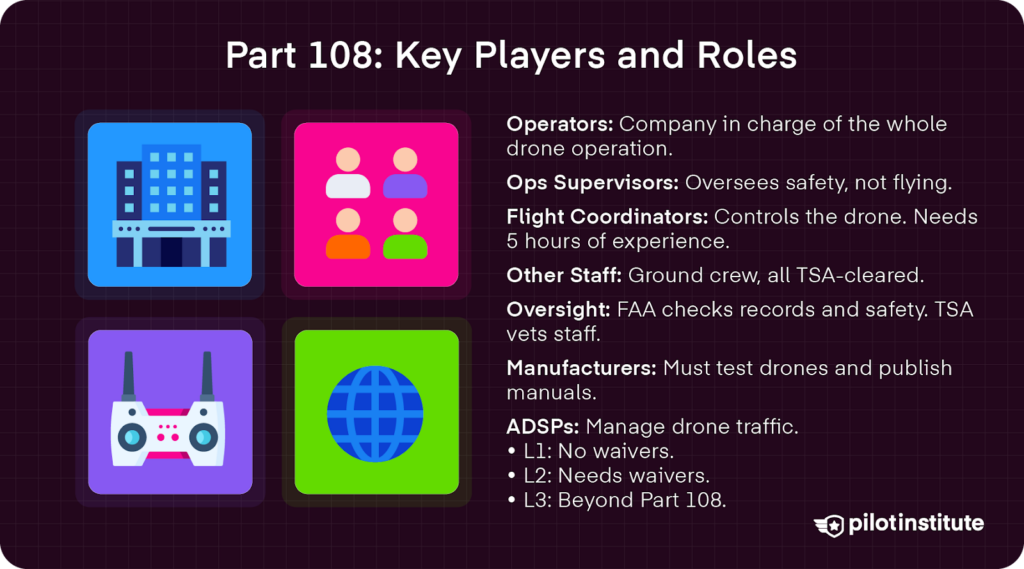 Slide listing Part 108 roles: operator, operations supervisor, flight coordinator, staff, oversight, manufacturers, and ADSPs, with brief duties.