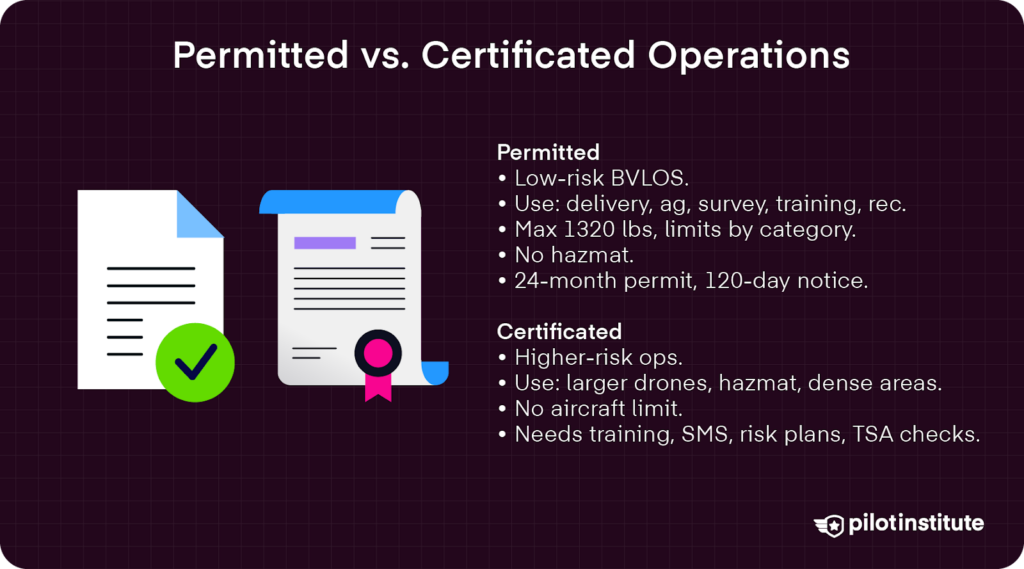 Illustration of permitted vs certificated operations for drones.