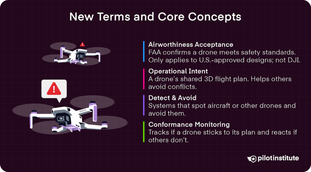 Slide listing new Part 108 terms for drones—airworthiness acceptance, operational intent, detect-and-avoid, and conformance monitoring—beside small quadcopter graphics.