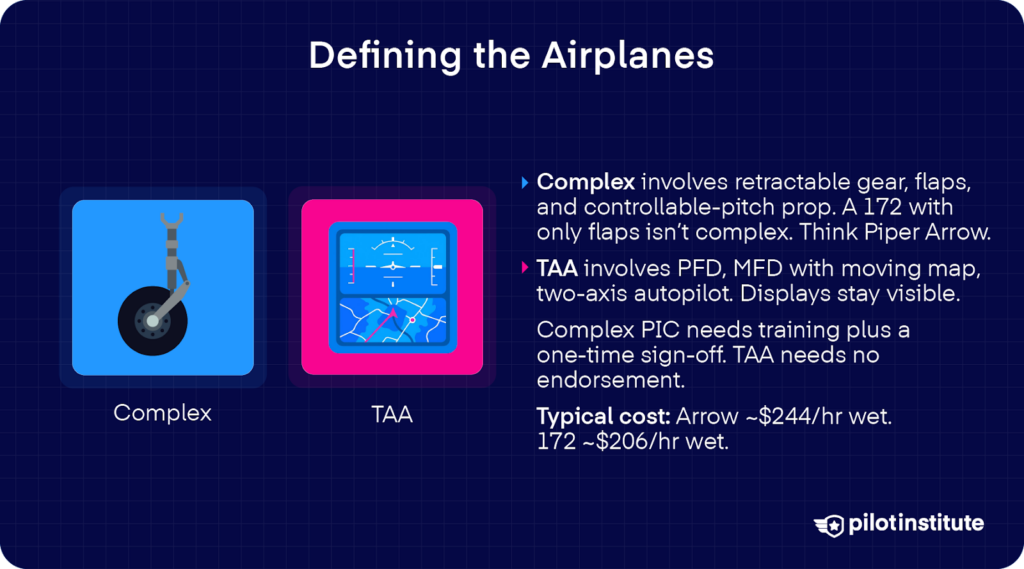Infographic comparing complex and TAA aircraft, showing complex with retractable gear and TAA with glass cockpit displays, plus typical hourly rental costs.