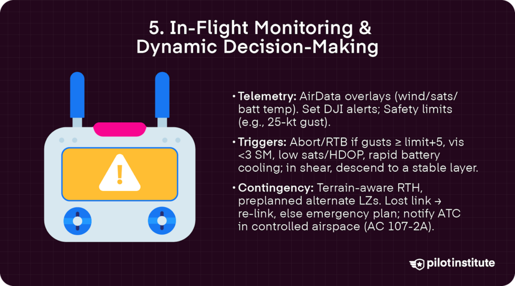 Radio controller icon with bullets on in-flight drone monitoring: watch telemetry, act on abort triggers (gusts, low vis, low satellites, cooling), and use RTH/alternate LZs with lost-link and ATC notification plans.