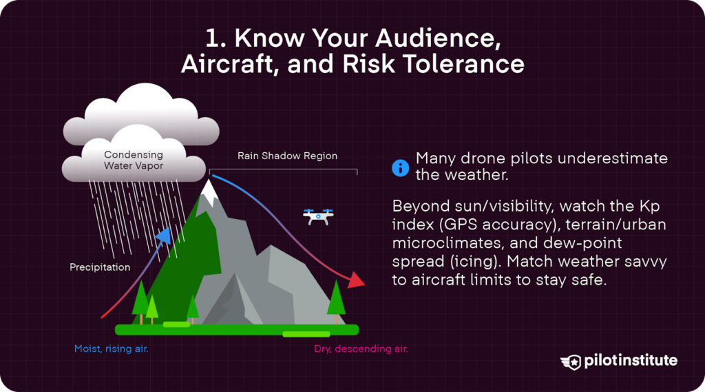 Mountain weather diagram showing rain shadow and a drone; tip box urges watching the Kp index, microclimates, and dewpoint spread to keep within aircraft limits.