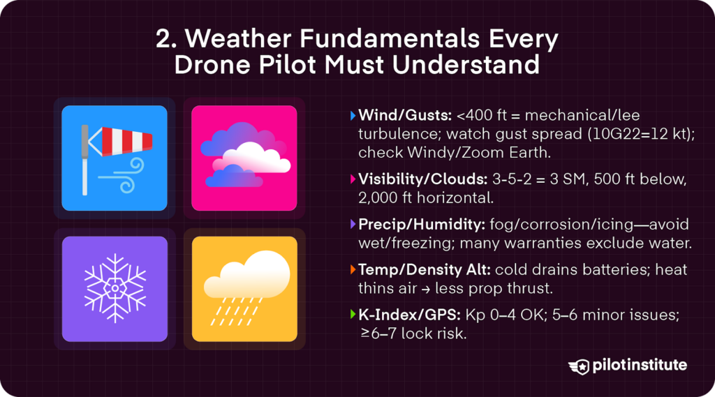 Infographic of weather essentials for drone pilots: wind/gusts and mechanical turbulence, Part 107 ‘3-5-2’ cloud clearance, precipitation/icing risks, temperature/density-altitude effects, and a note to monitor the Kp geomagnetic index.