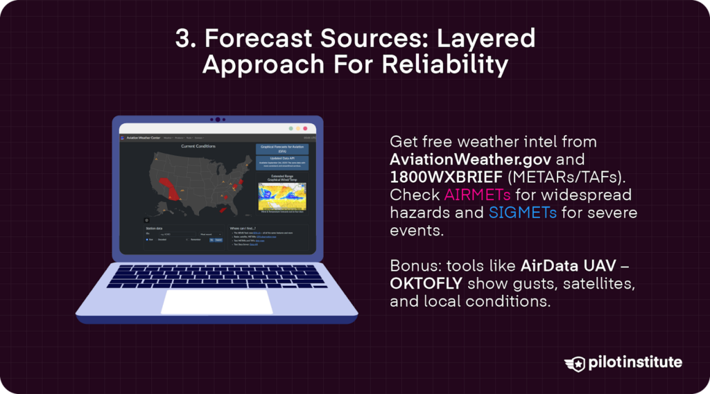 Laptop graphic with sources listed: AviationWeather.gov, 1800WXBRIEF, AIRMETs/SIGMETs, and AirData UAV—OKTOFLY for Kp, gusts, and local conditions.