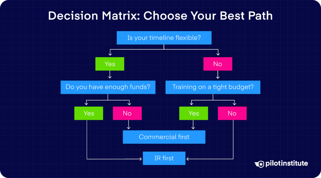 Flowchart that asks about timeline flexibility and budget to suggest either ‘Commercial first’ or ‘Instrument Rating (IR) first.’