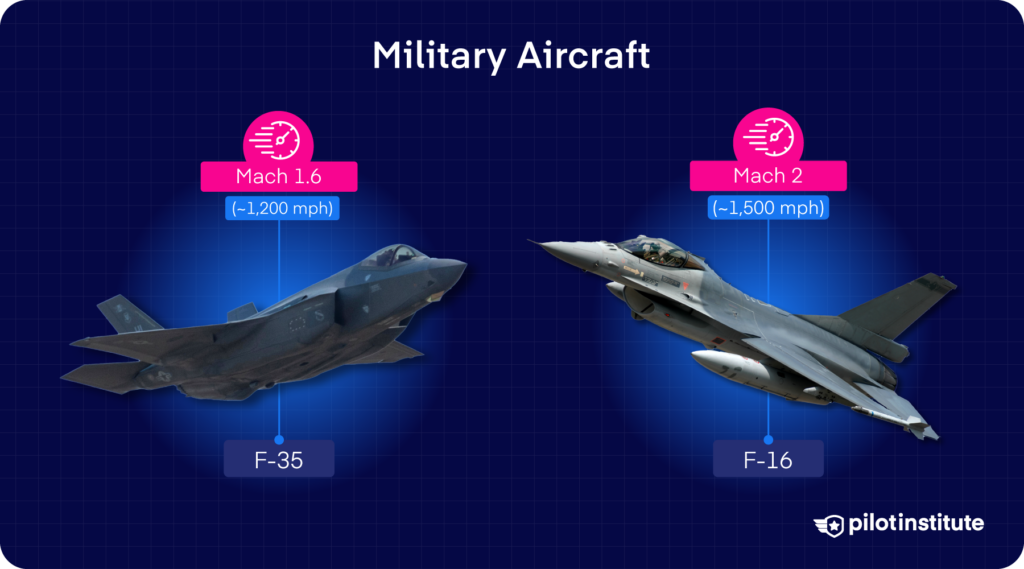 Two military jets, an F-35 and an F-16, shown with their top speeds labeled as Mach 1.6 and Mach 2.