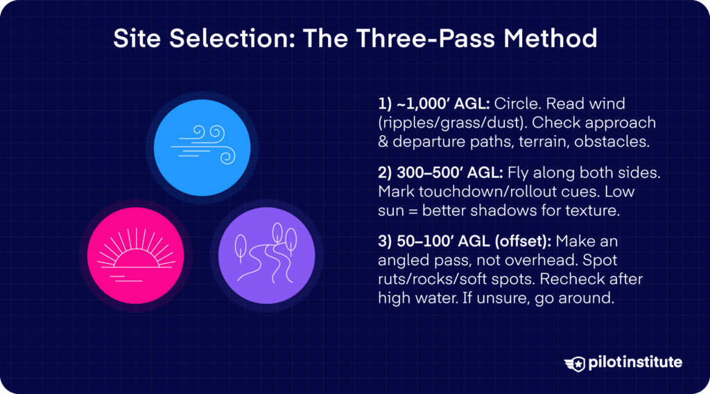 Infographic showing the three-pass method for off-airport site selection: 1,000 ft AGL for wind and terrain check, 300–500 ft for surface texture and lighting, and 50–100 ft offset for final hazard inspection before landing.