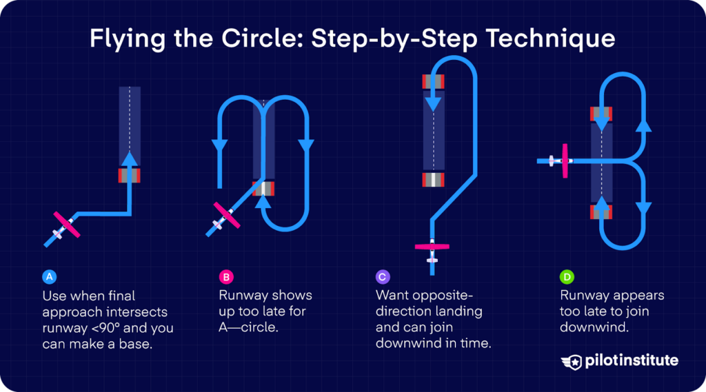 Four illustrated circling approach patterns showing step-by-step techniques for joining base or downwind legs depending on runway alignment and visibility timing.