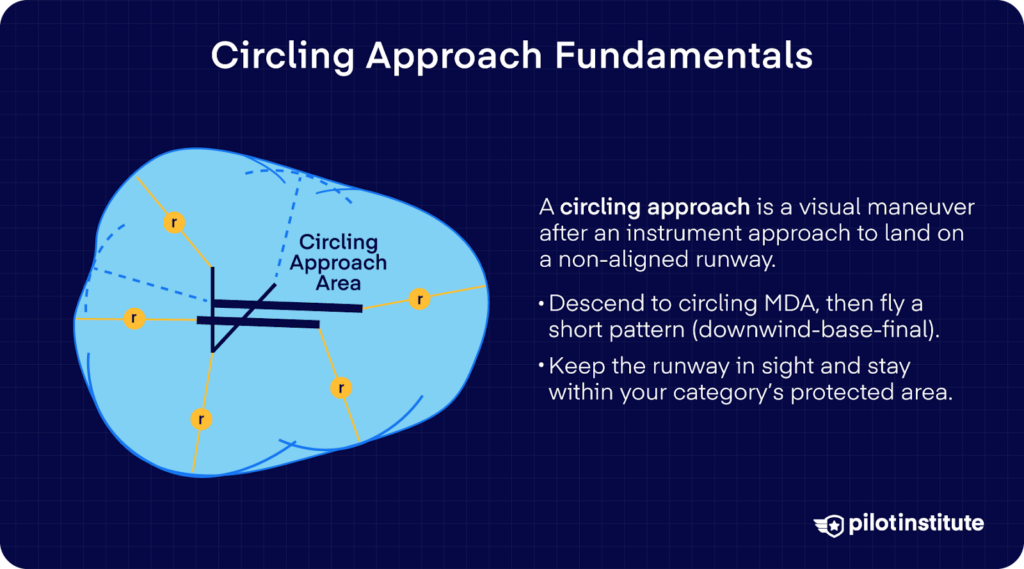 Infographic showing a circling approach area and pattern around a runway, explaining that pilots descend to circling MDA, maintain runway visual contact, and stay within their protected area.