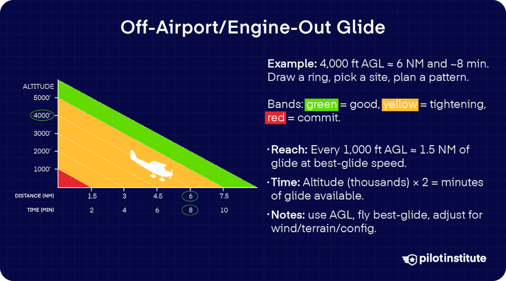 Infographic showing an off-airport engine-out glide chart. Illustrates glide range and time from 5,000 ft AGL, color-coded for good (green), tightening (yellow), and commit (red) zones with example distances and times.