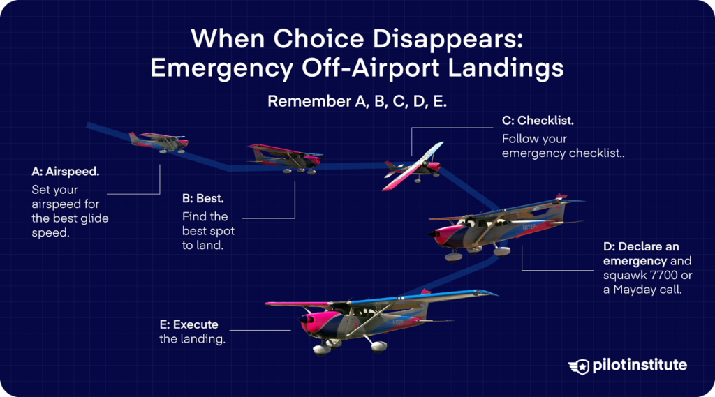 Infographic showing a small airplane gliding and landing with text outlining the A-B-C-D-E steps for emergency off-airport landings: Airspeed, Best field, Checklist, Declare, Execute.